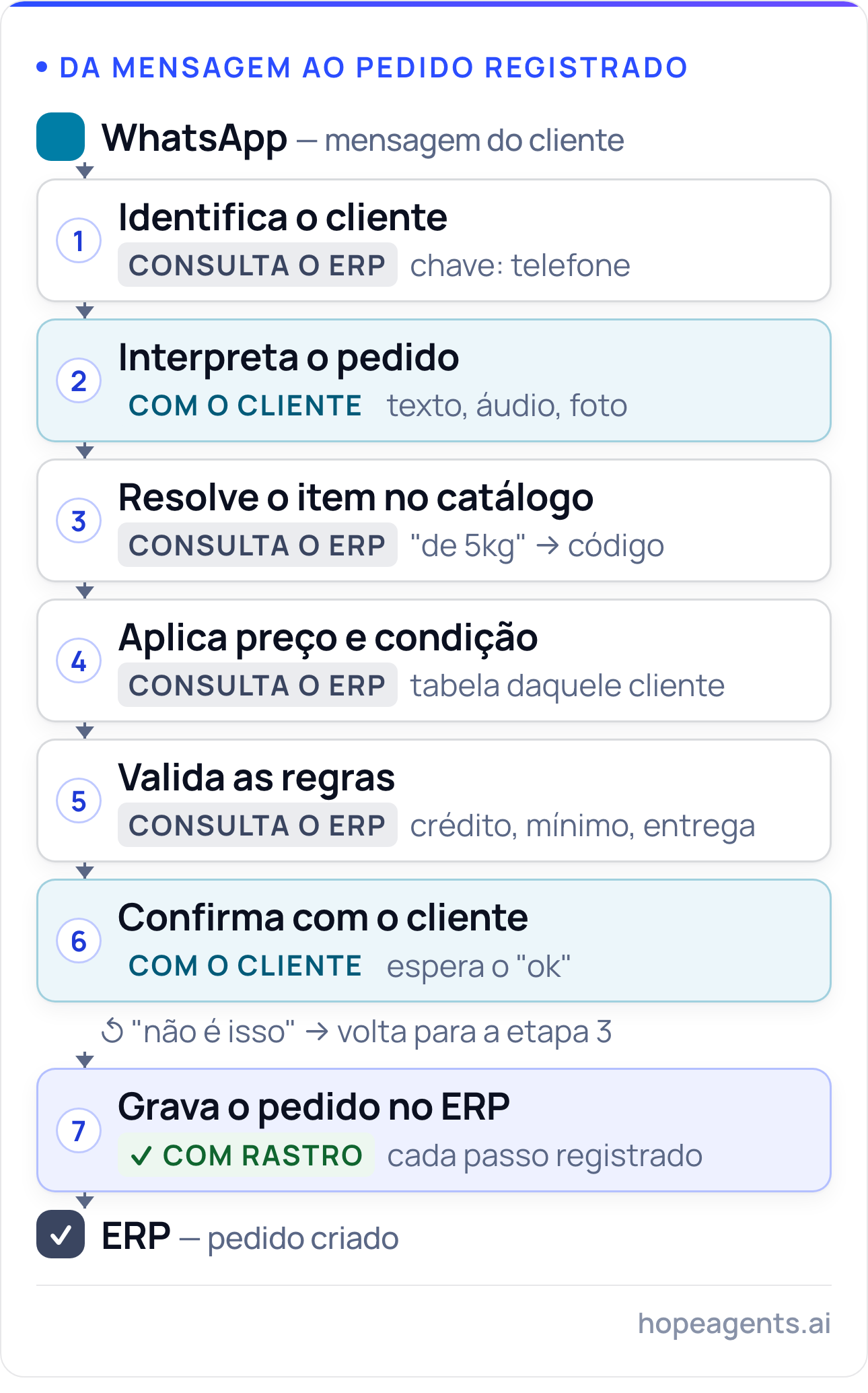 Diagrama das sete etapas entre a mensagem no WhatsApp e o pedido gravado no ERP: identifica o cliente, interpreta o pedido, resolve o item no catálogo, aplica preço e condição, valida as regras, confirma com o cliente e grava com rastro.