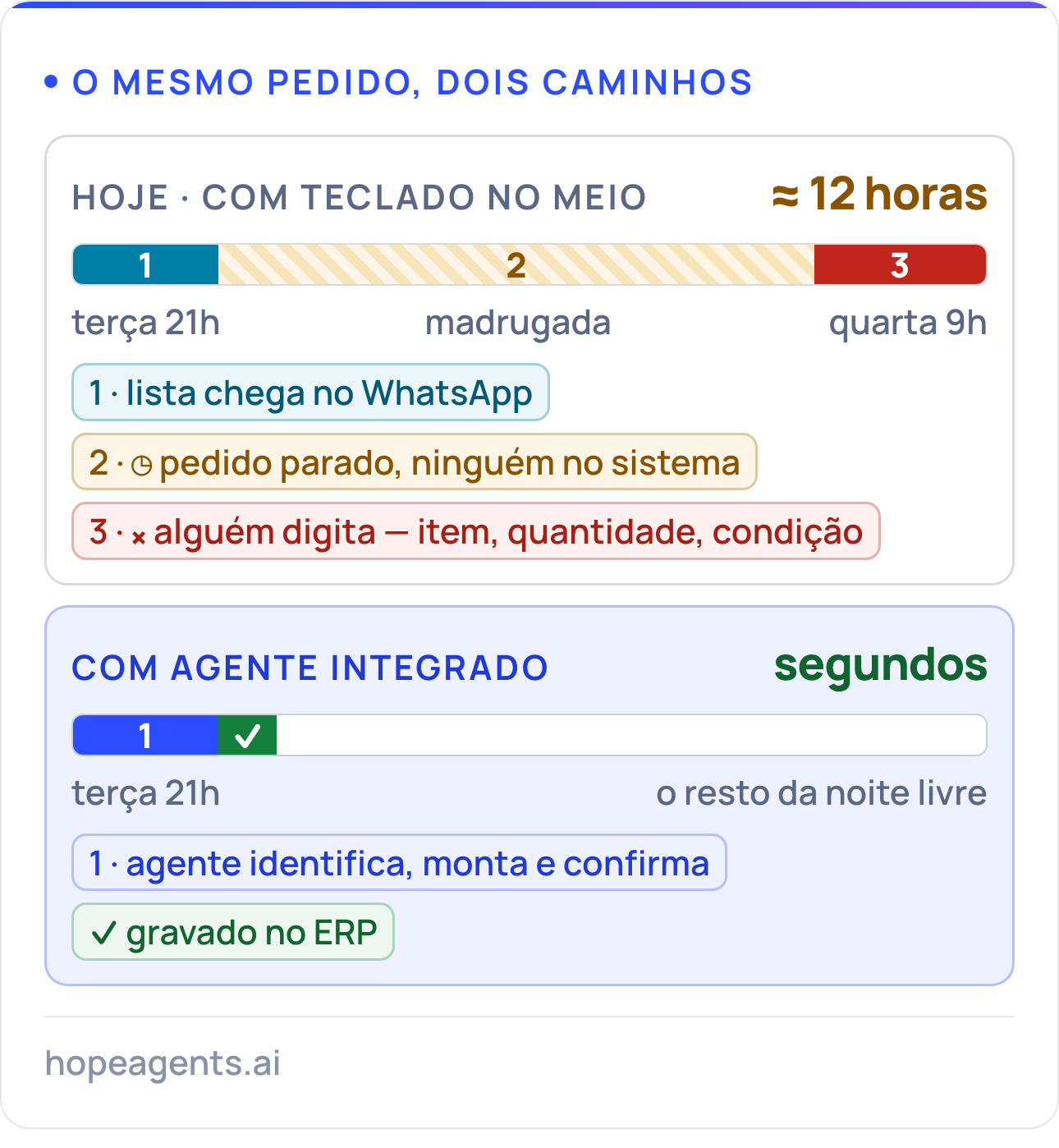Comparação de linha do tempo: sem automação o pedido enviado às 21h só é digitado no ERP às 9h do dia seguinte; com agente de IA integrado o mesmo pedido é gravado em segundos.