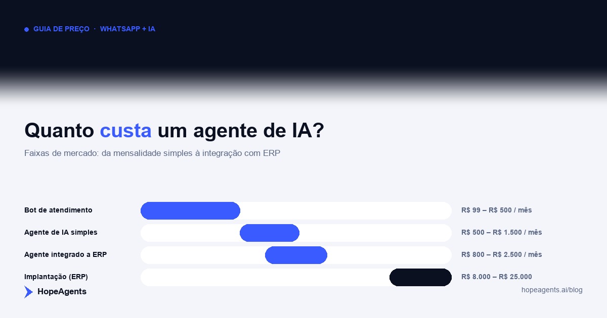 Quanto custa um agente de IA para WhatsApp? Faixas de mercado e o que muda o preço