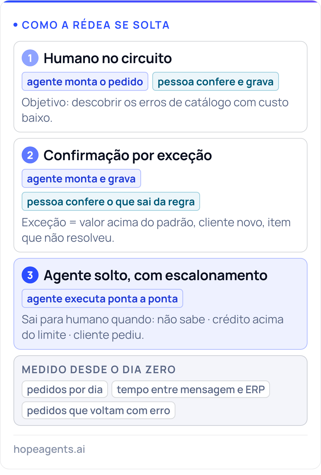 Três fases de autonomia: humano confirma todo pedido antes de gravar, depois confirmação apenas por exceção, e por fim agente executando ponta a ponta com escalonamento para humano.